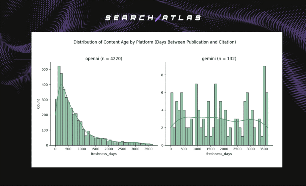 distribution of content age by platfrom