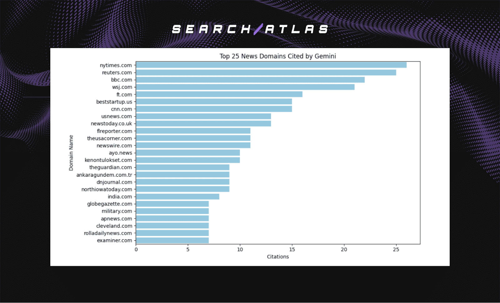 Nytimes.com, top news domain citations chart for SEO and digital marketing.