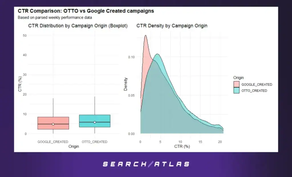 OTTO vs Google Campaign CTR comparison chart for SEO analysis.