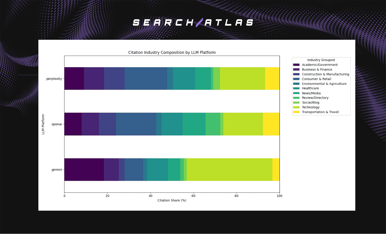 Advanced SEO software interface showcasing industry composition and data analysis.