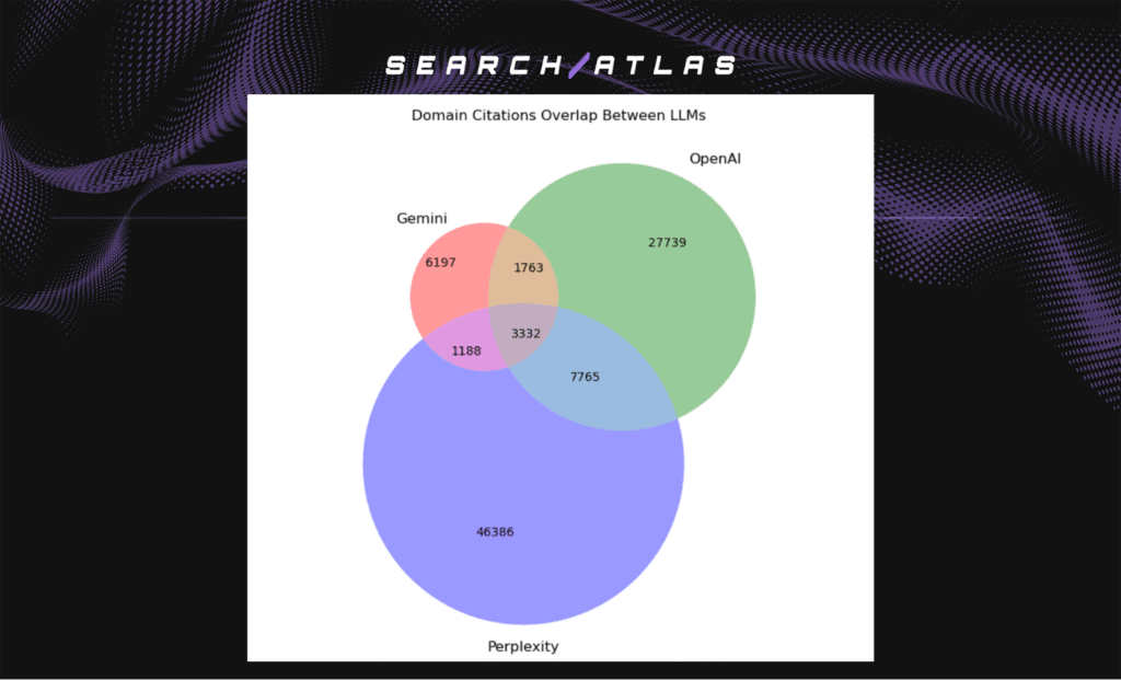 Performance SEO software dashboard showcasing domain citation overlaps and analytics.