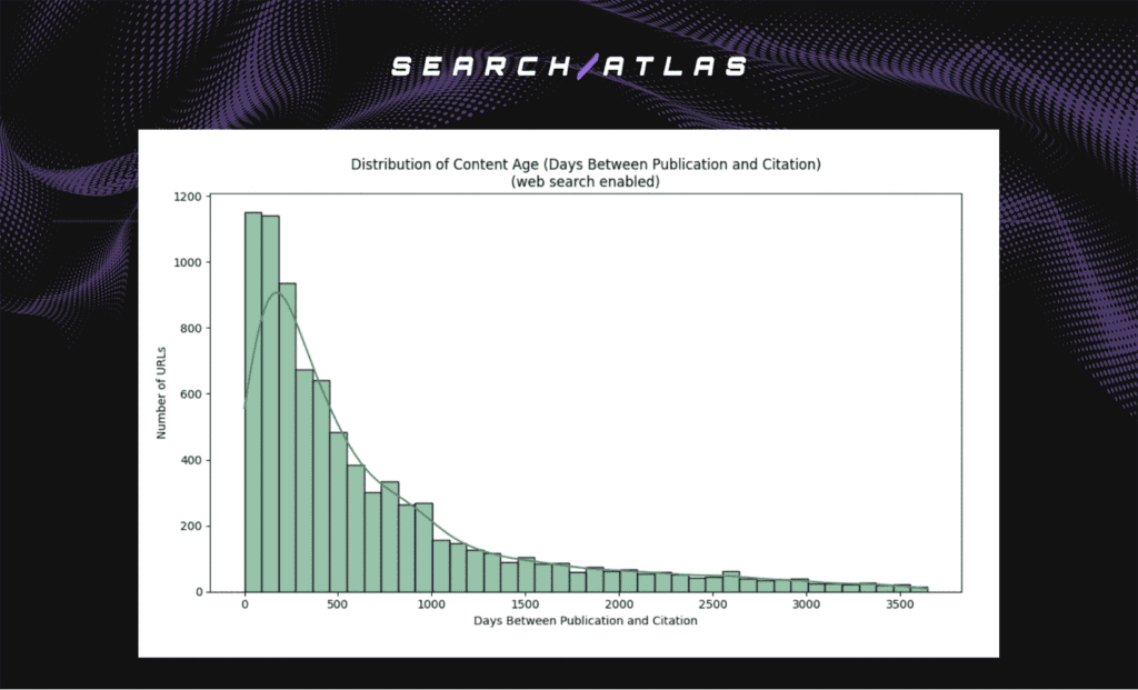distribution of content age