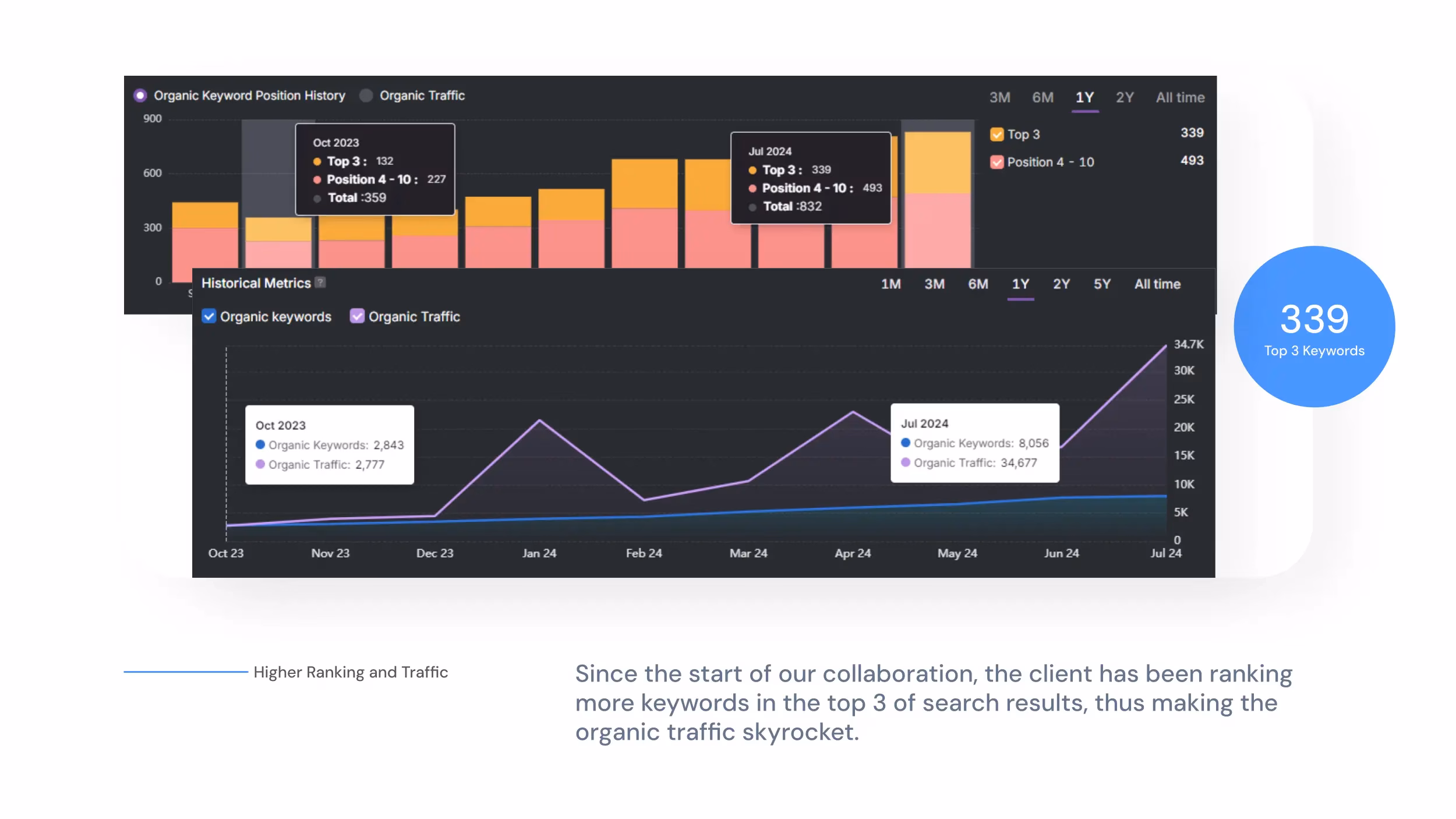 The graph illustrates an increase in organic keywords and traffic from August 2022 to July 2023, with pivotal data points in October 2022 and May 2023.