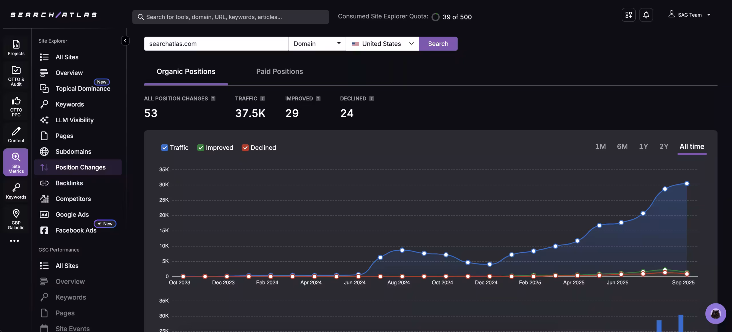 SearchAtlas Organic Positions dashboard showing traffic, improved, and declined keyword positions for searchatlas.com, with a line graph tracking growth in organic traffic from October 2023 to September 2025