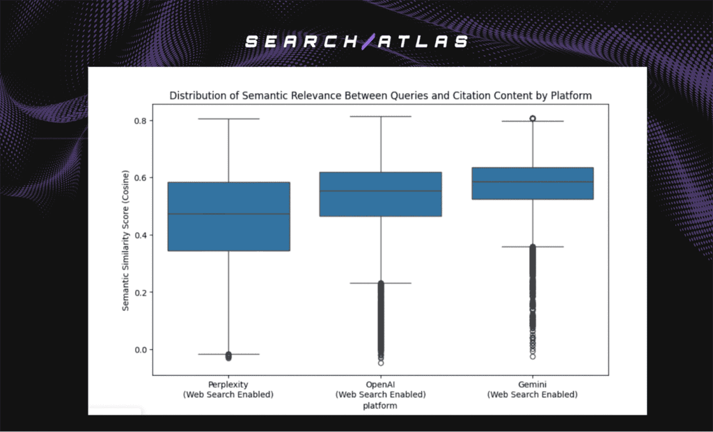 Advanced SEO software interface showcasing keyword relevance analysis and platform comparison.