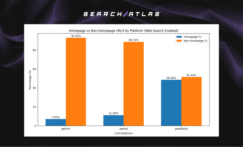 Advanced SEO software dashboard showing homepage vs non-homepage URL performance analysis.