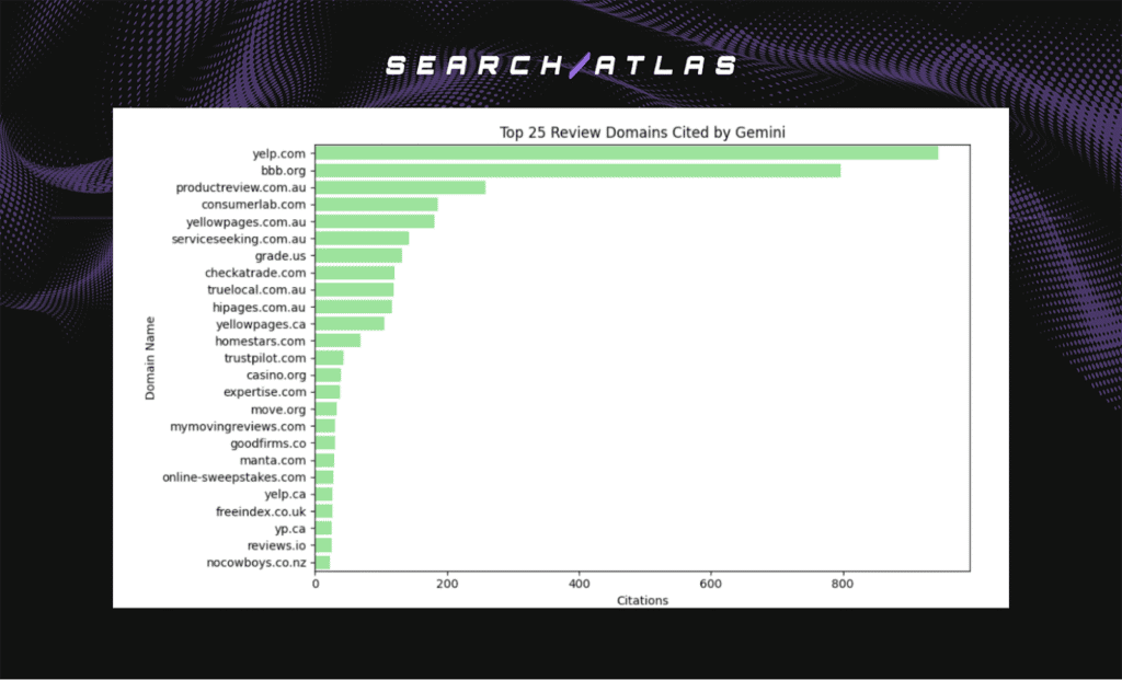 Search Atlas advanced SEO software interface with domain citation data.