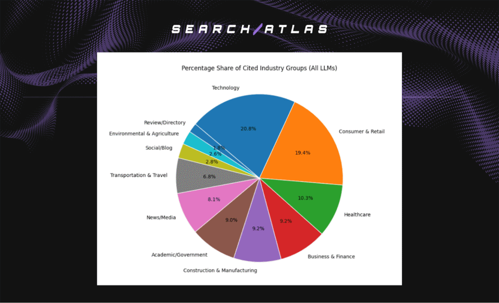 percentage share of cited industry groups