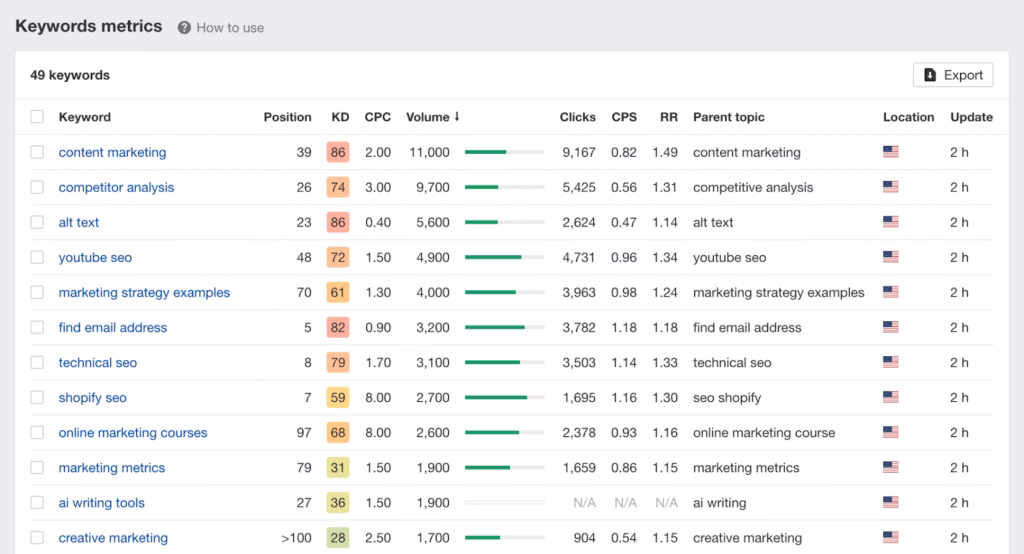 Via Ahrefs ahrefs Rank Tracker Keywords export