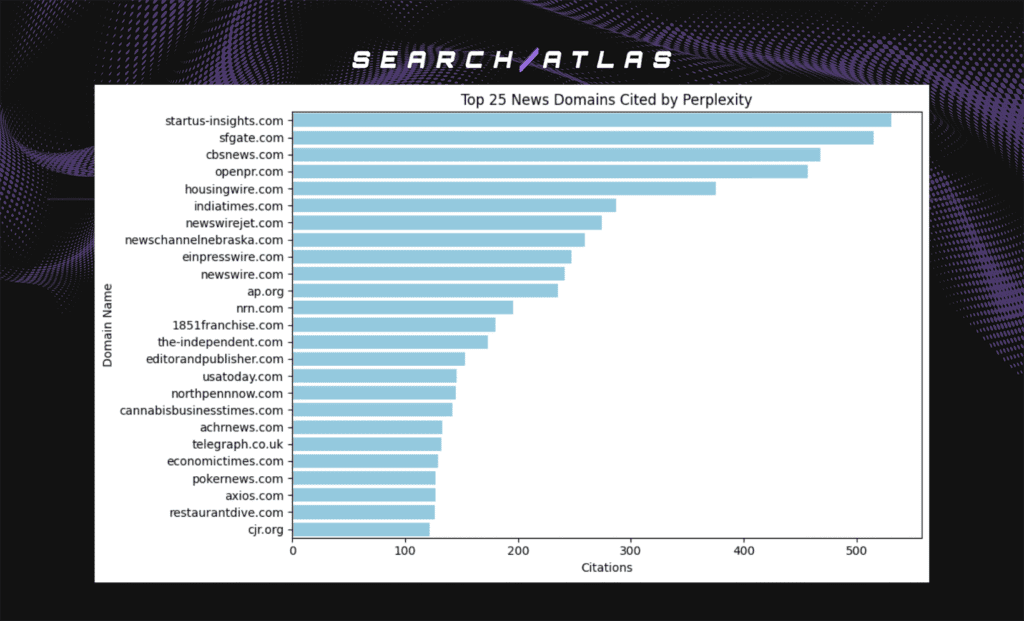 Performance SEO software dashboard displaying top news domains by citations.