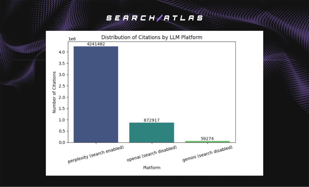 Chart showing citation distribution by LLM platform for SEO analysis.