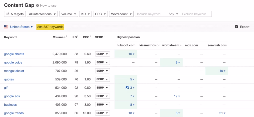 Via Ahrefs Ahrefs content gap tool