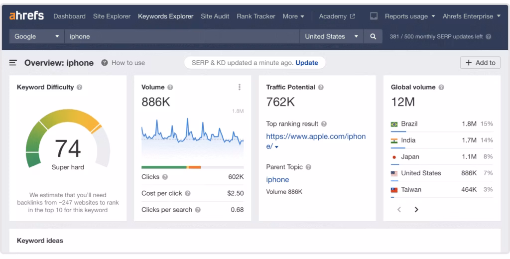 Via Ahrefs overview snapshot of Ahrefs keywords explorer