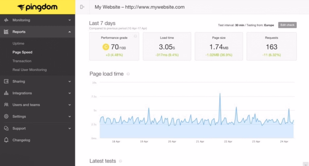 Via Pingdom pingdom pagespeed website load time