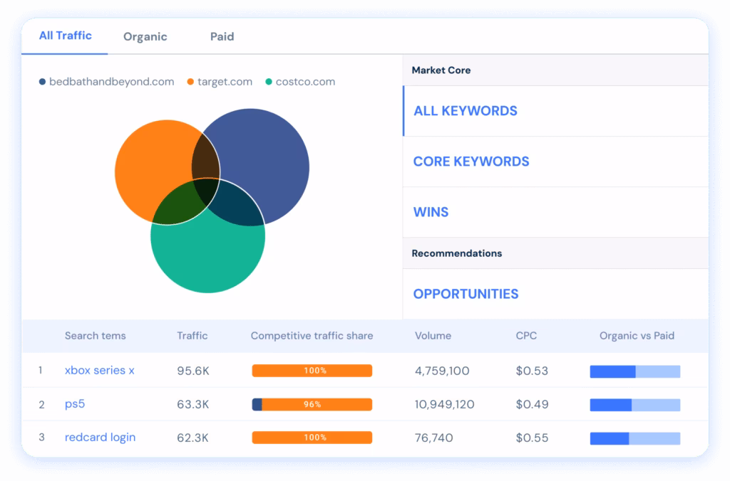 Via Similarweb Similarweb competitor analysis keyword gap