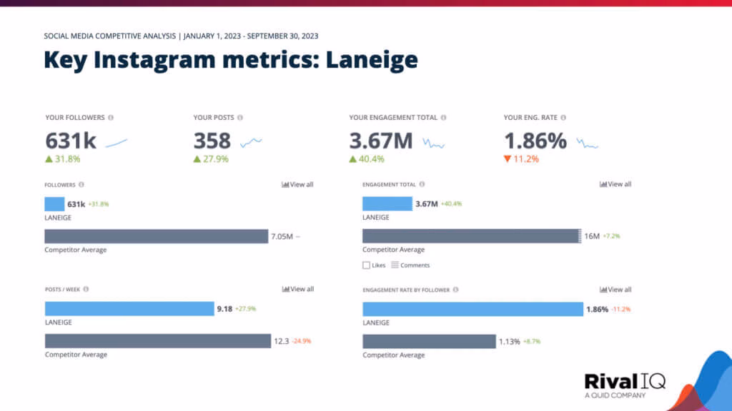 Via Rival IQ Social Media Competitive Analysis | Rival IQ
